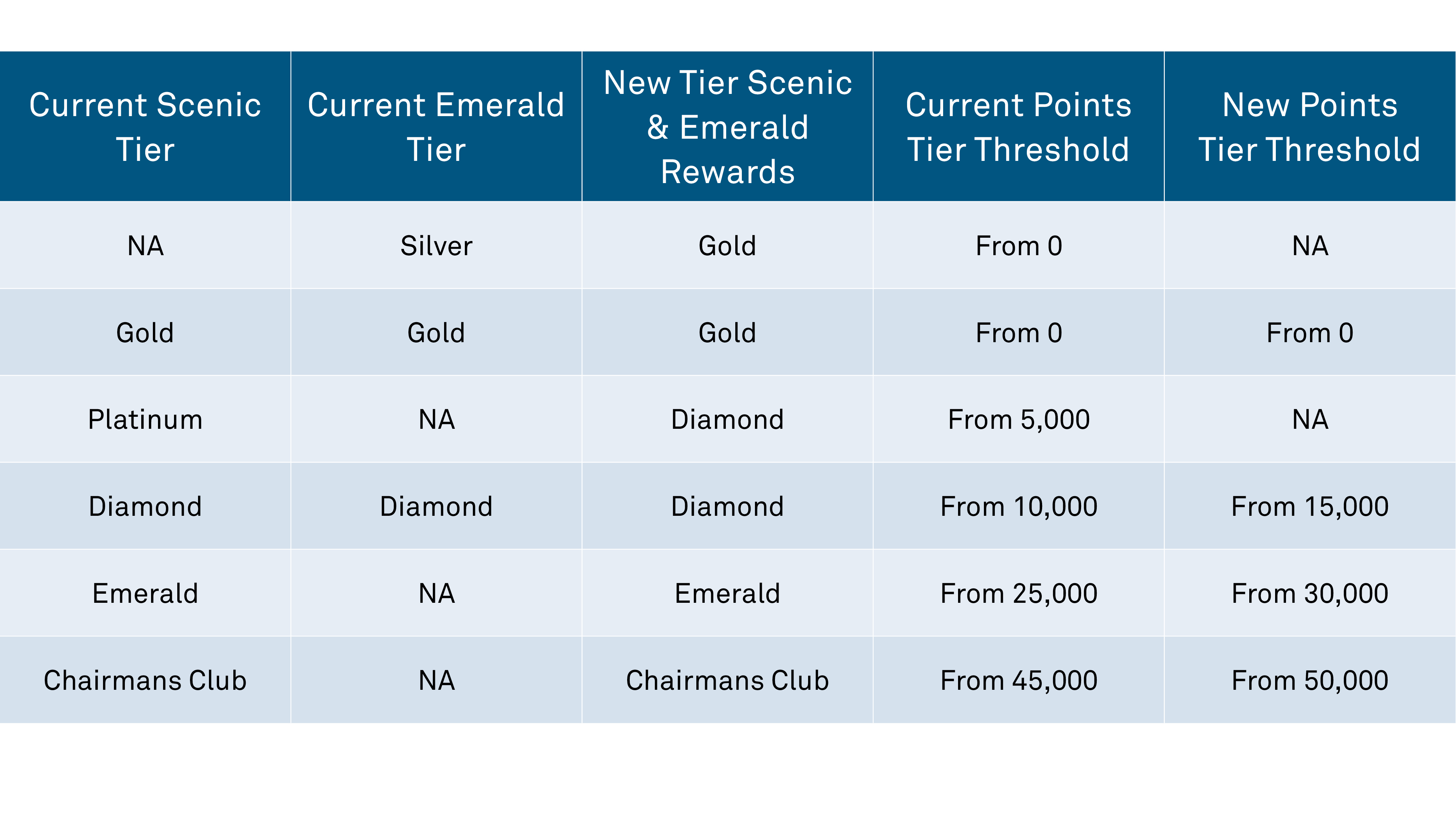 Tiers & Points Table